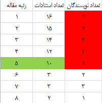 شاخص hI