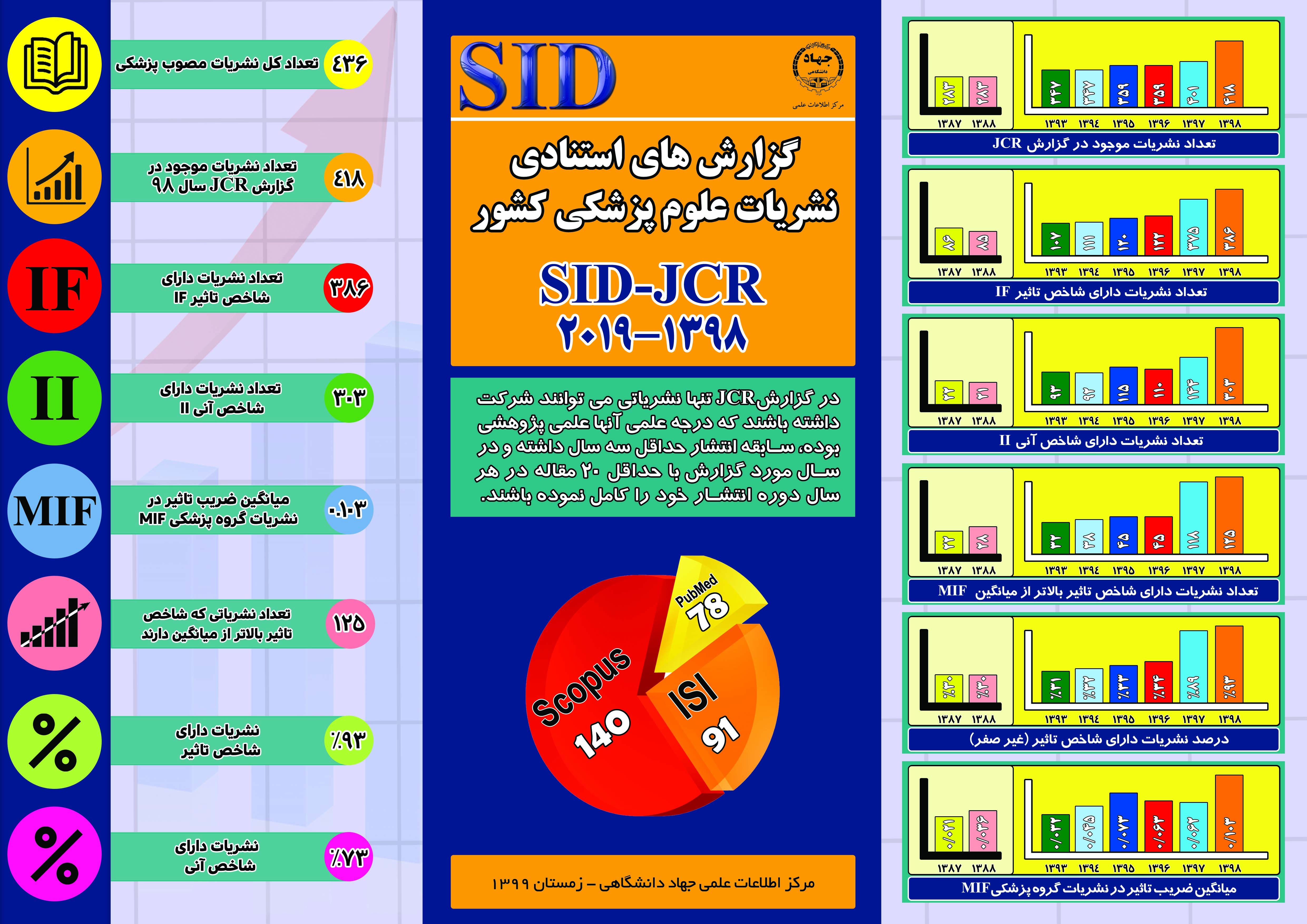 وضعیت نشریات علمی حوزه ی علوم پزشکی کشور