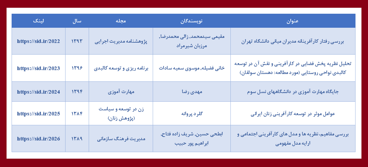 مقالات فارسی پربازدید با موضوع کارآفرینی