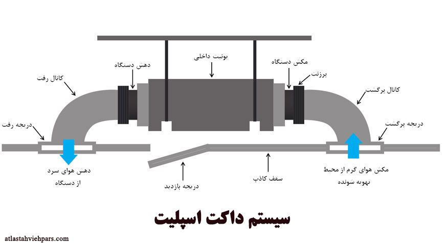 سیستم داکت اسپلیت