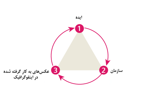 راهنمای کامل ساخت اینفوگرافیک علمی