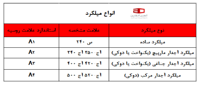 در این تصویر مشخصات انواع میلگرد را مشاهده می کنید.