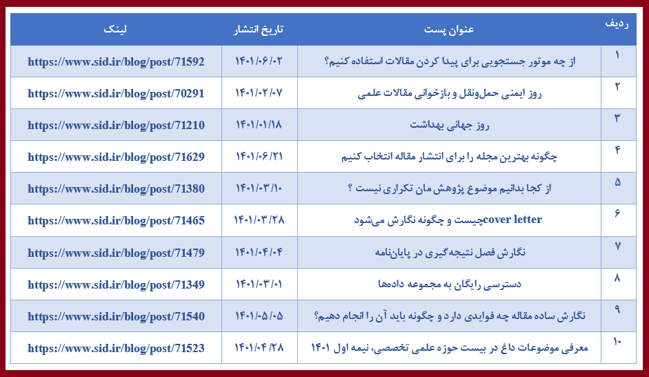 پربازدیدترین پست‌های بلاگ مرکز اطلاعات علمی درسال 1401