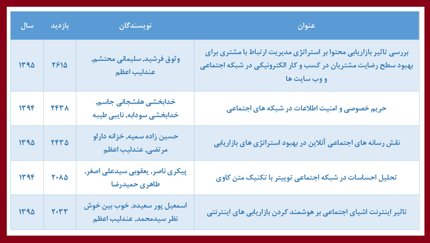 پربازدیدترین مقالات فارسی کنفرانس وب پژوهی