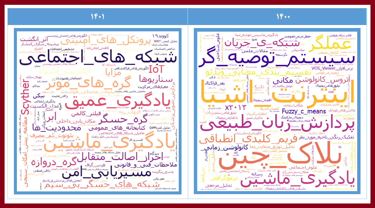 مقایسه کلمات کلیدی مقالات فارسی همایش وب پژوهی در سال‌های 1400 و 1401