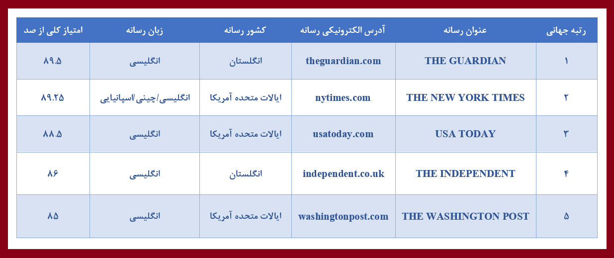 برترین رسانه‌های جهان براساس رتبه‌بندی سایمگو