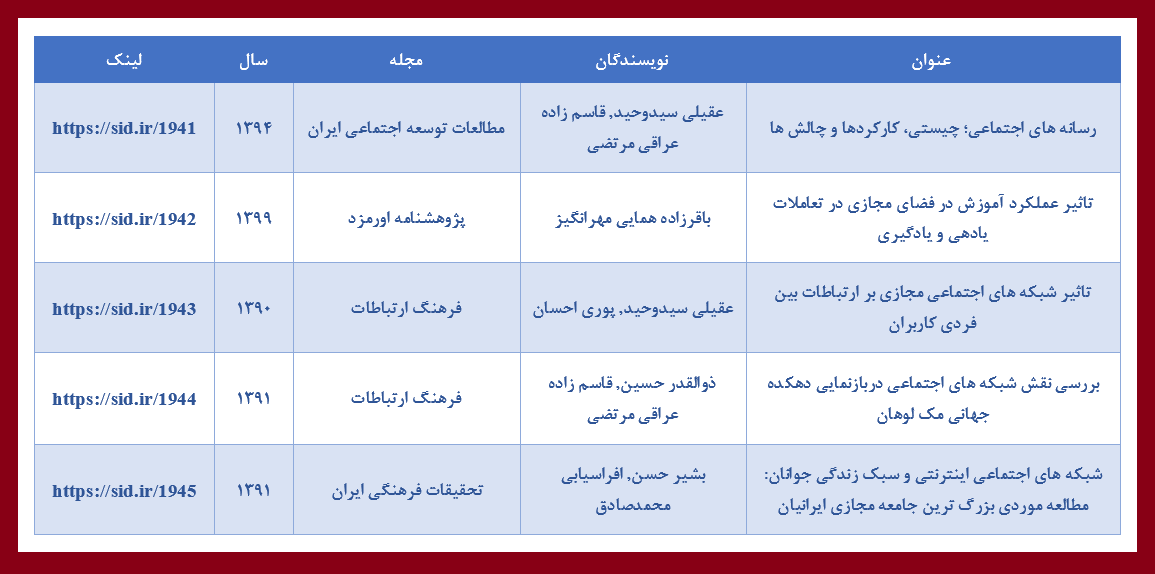 مقالات فارسی پربازدید با موضوع شبکه اجتماعی