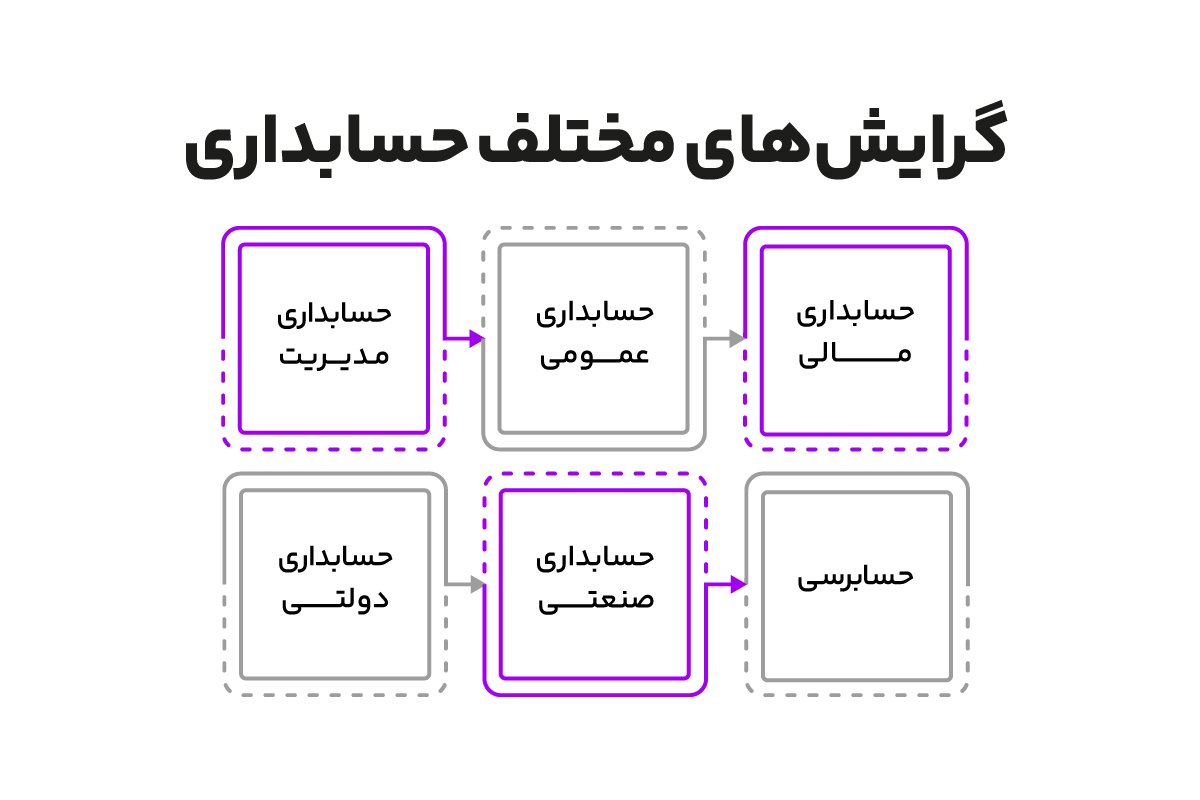 مزایای شرکت در دوره جامع آموزش حسابداری