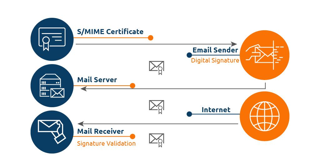 گواهی امنیتی ایمیل