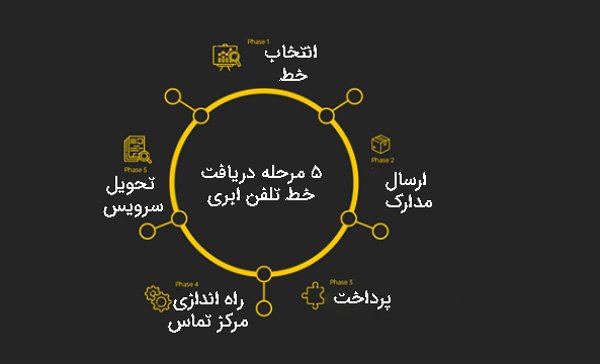 مراحل راه اندازی تلفن ابری