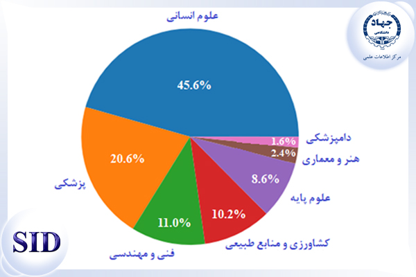 فراوانی حوزه های موضوعی مجلات مرکز اطلاعات علمی جهاددانشگاهی (SID)