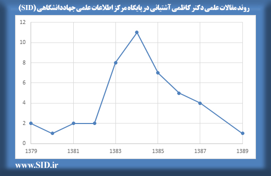 روند مقالات علمی دکتر کاظمی آشتیانی در پایگاه مرکز اطلاعات علمی جهاددانشگاهی (SID)