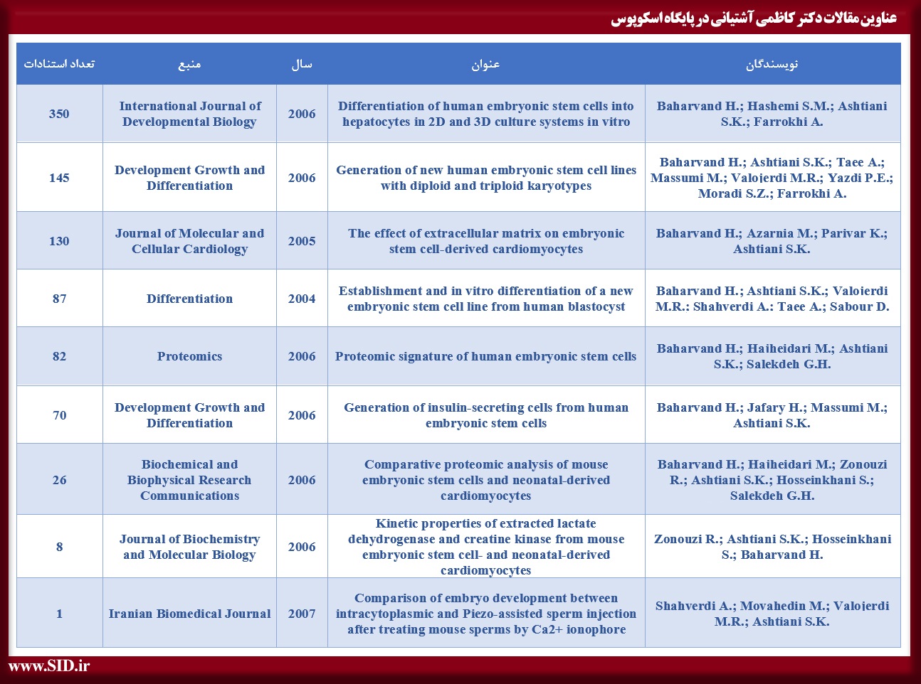 عناوین مقالات دکتر کاظمی آشتیانی در پایگاه اسکوپوس