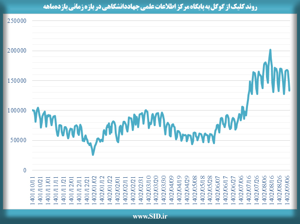 روند کلیک از گوگل به پایگاه مرکز اطلاعات علمی جهاددانشگاهی در بازه زمانی یازده ماهه