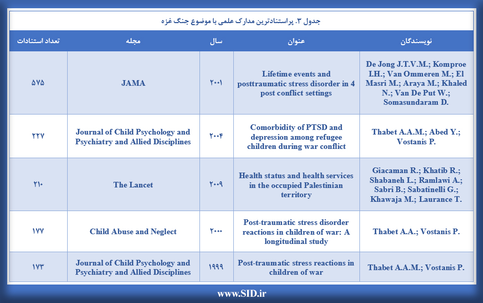 پراستنادترین مدارک علمی با موضوع جنگ غزه