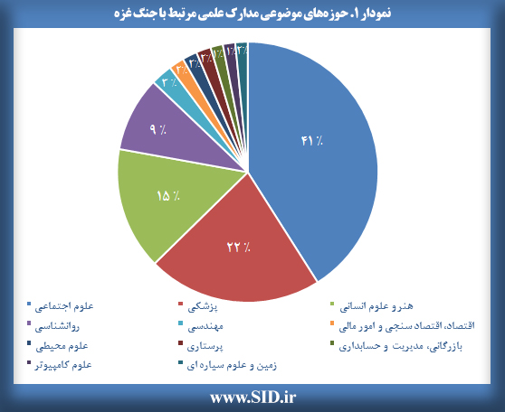 حوزه های موضوعی مدارک علمی مرتبط با جنگ غزه 