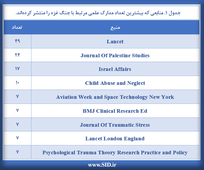 منابعی که بیشترین تعداد مدارک علمی مرتبط با جنگ غزه را منتشر کرده اند