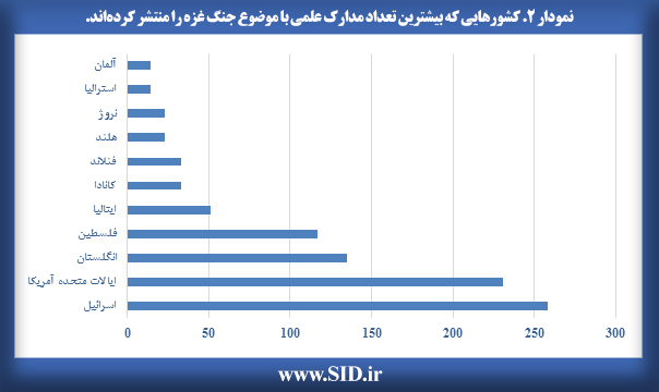 کشورهایی که بیشترین تعداد مدارک علمی با موضوع جنگ غزه را منتشر کرده اند