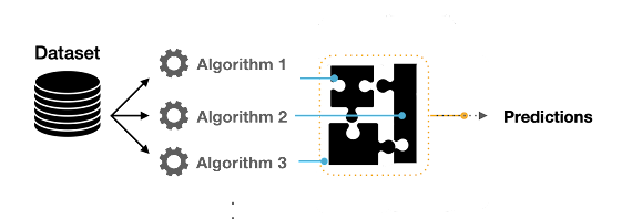 یادگیری گروهی Ensemble Algorithm 