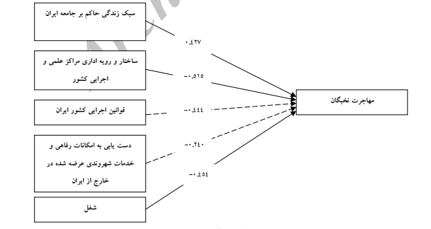 عوامل مهاجرت نخبگان