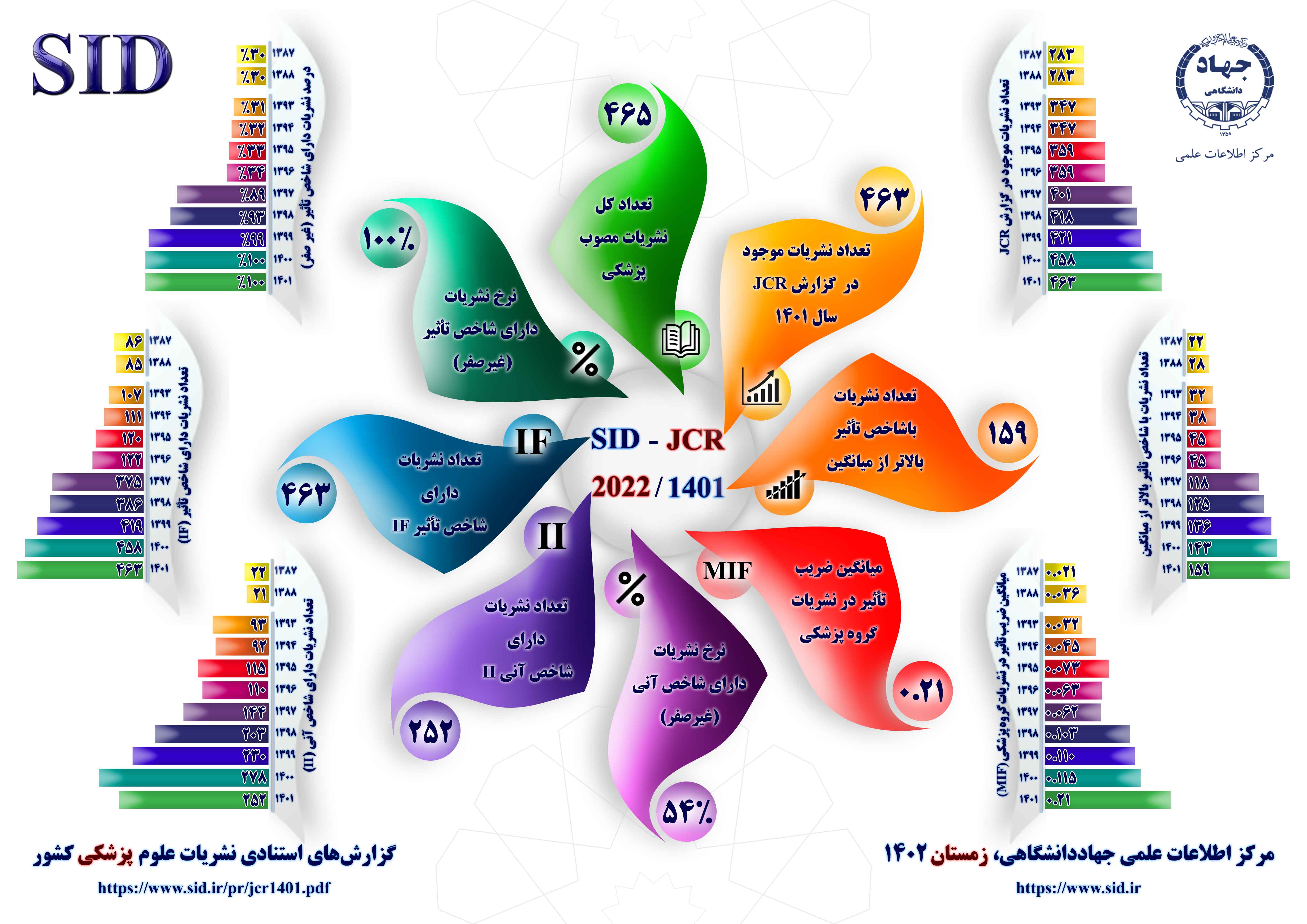 گزارش استنادی نشریات علمی - پژوهشی مصوب وزارت بهداشت، درمان و آموزش پزشکی ( 2022 – 1401 ) SID - JCR 