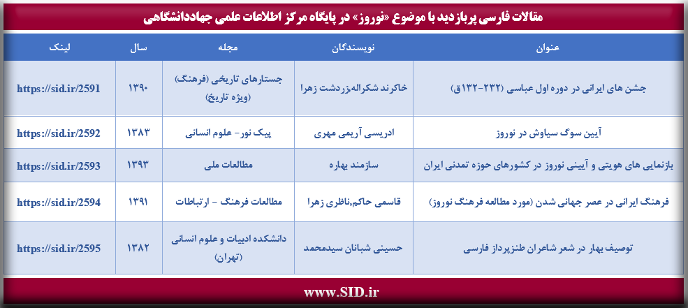 پربازدیدترین مقالات فارسی با موضوع نوروز