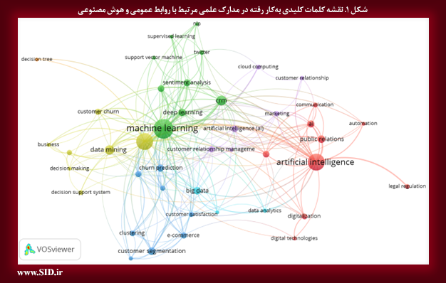 بررسی مدارک علمی مرتبط با روابط عمومی و هوش مصنوعی در پایگاه استنادی اسکوپوس