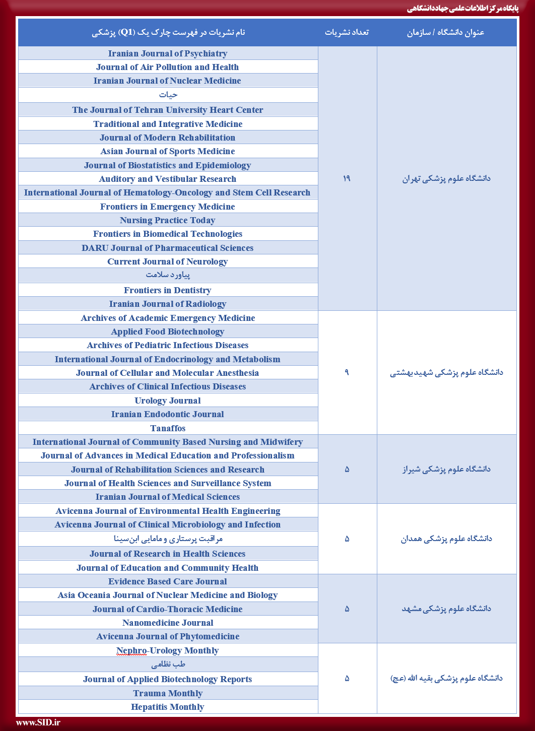 لیست دانشگاه های علوم پزشکی کشور در فهرست نشریات چارک اول (Q1) گزارش استنادی (1401-2022) SID-JCR