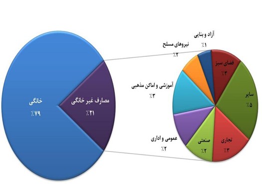 مصرف سرانه آب درایران