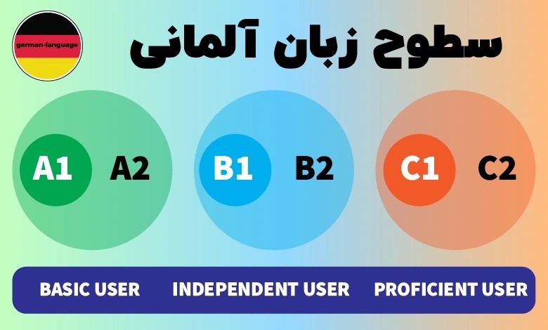 سطوح زبان آلمانی