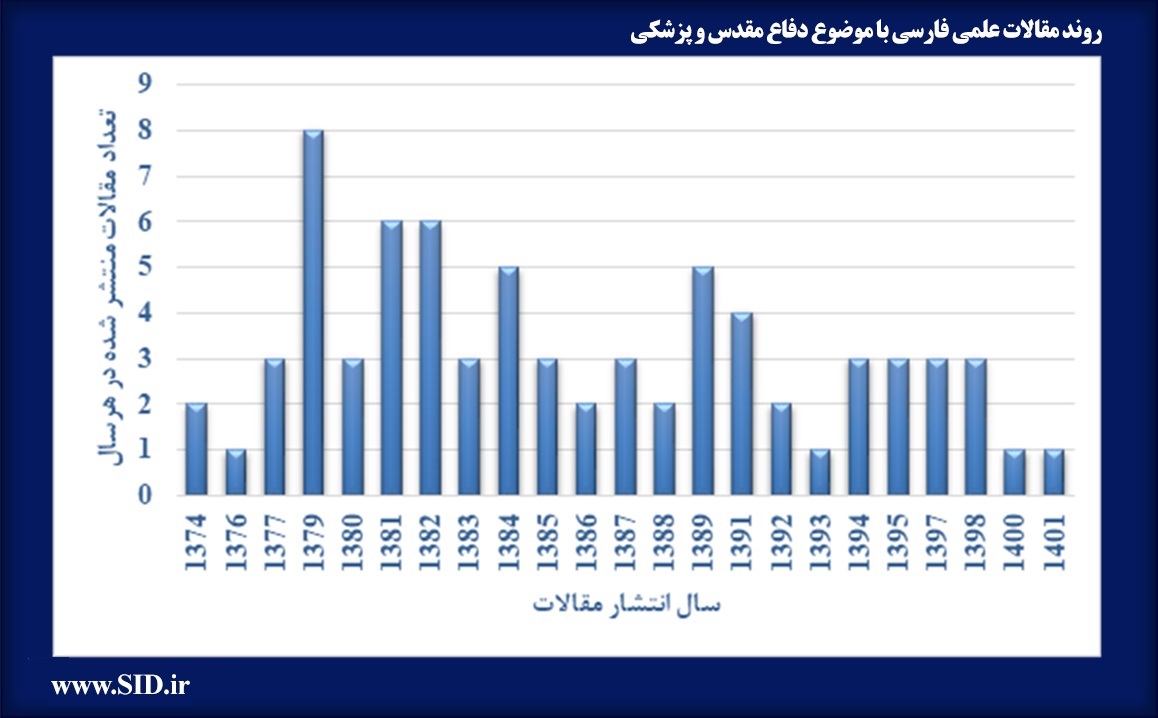 روند مقالات علمی فارسی با موضوع دفاع مقدس و پزشکی 