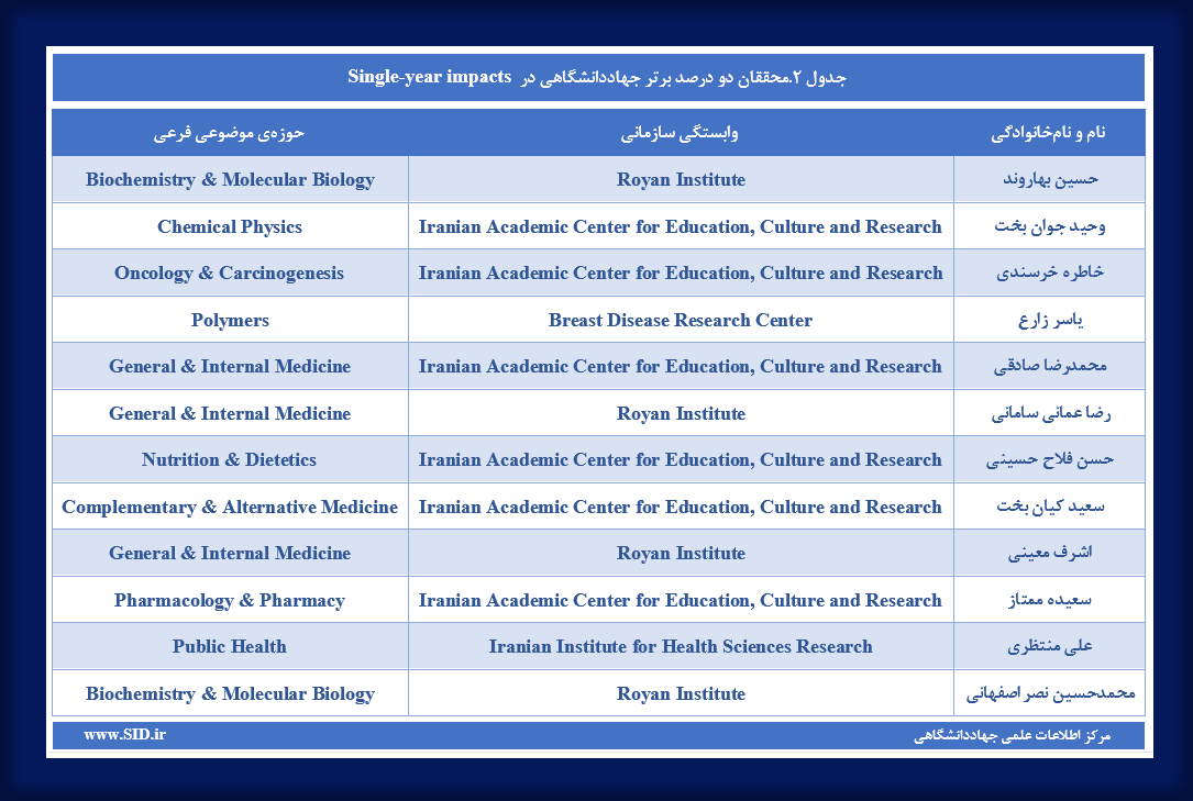 محققان دو درصد برتر جهاددانشگاهی در Single-year impacts 