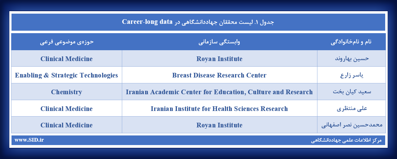 لیست محققان جهاددانشگاهی در Career-long data