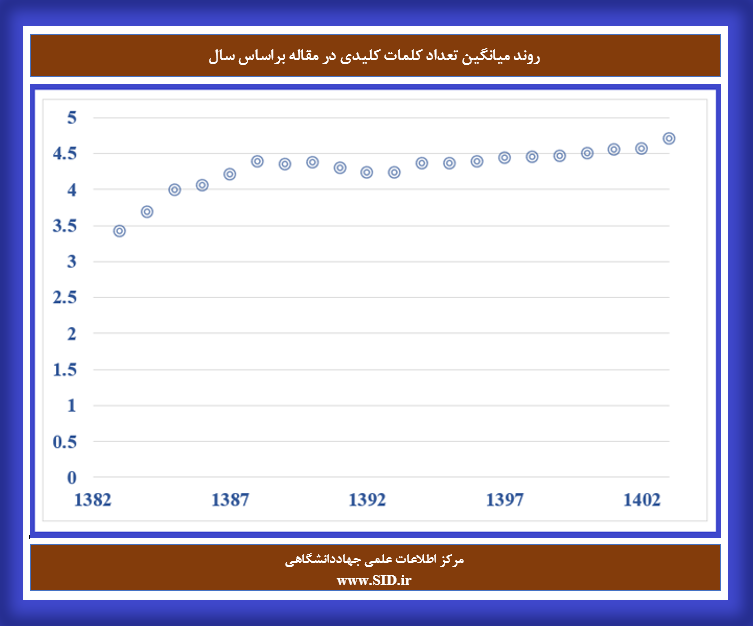 میانگین تعداد کلمات کلیدی در مقاله براساس سال 