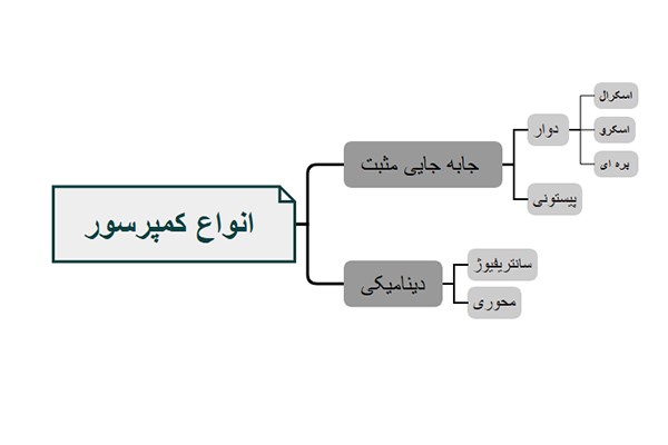 انواع کمپرسور