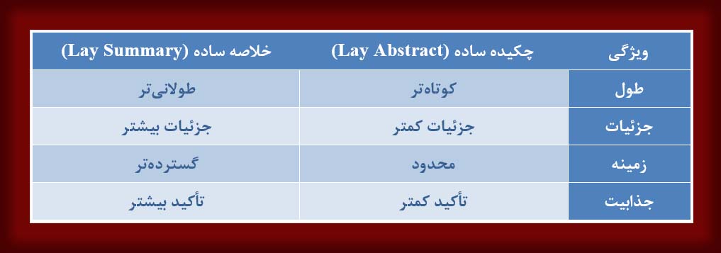 خلاصه عمومی علم با دو رویکرد Lay Abstract و Lay Summary