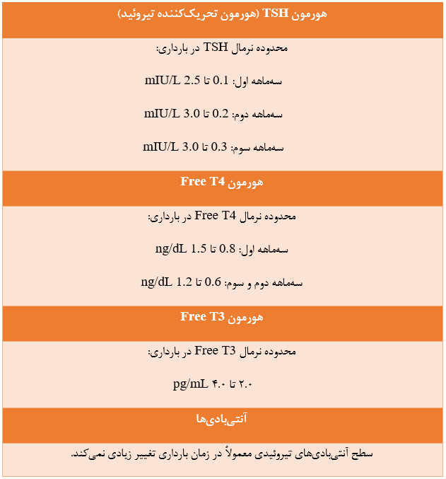 تفسیر جواب آزمایش تیروئید تشخیص حد نرمال آن