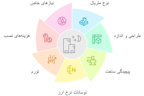 عوامل تاثیر گذار بر قیمت تابلو چلنیوم