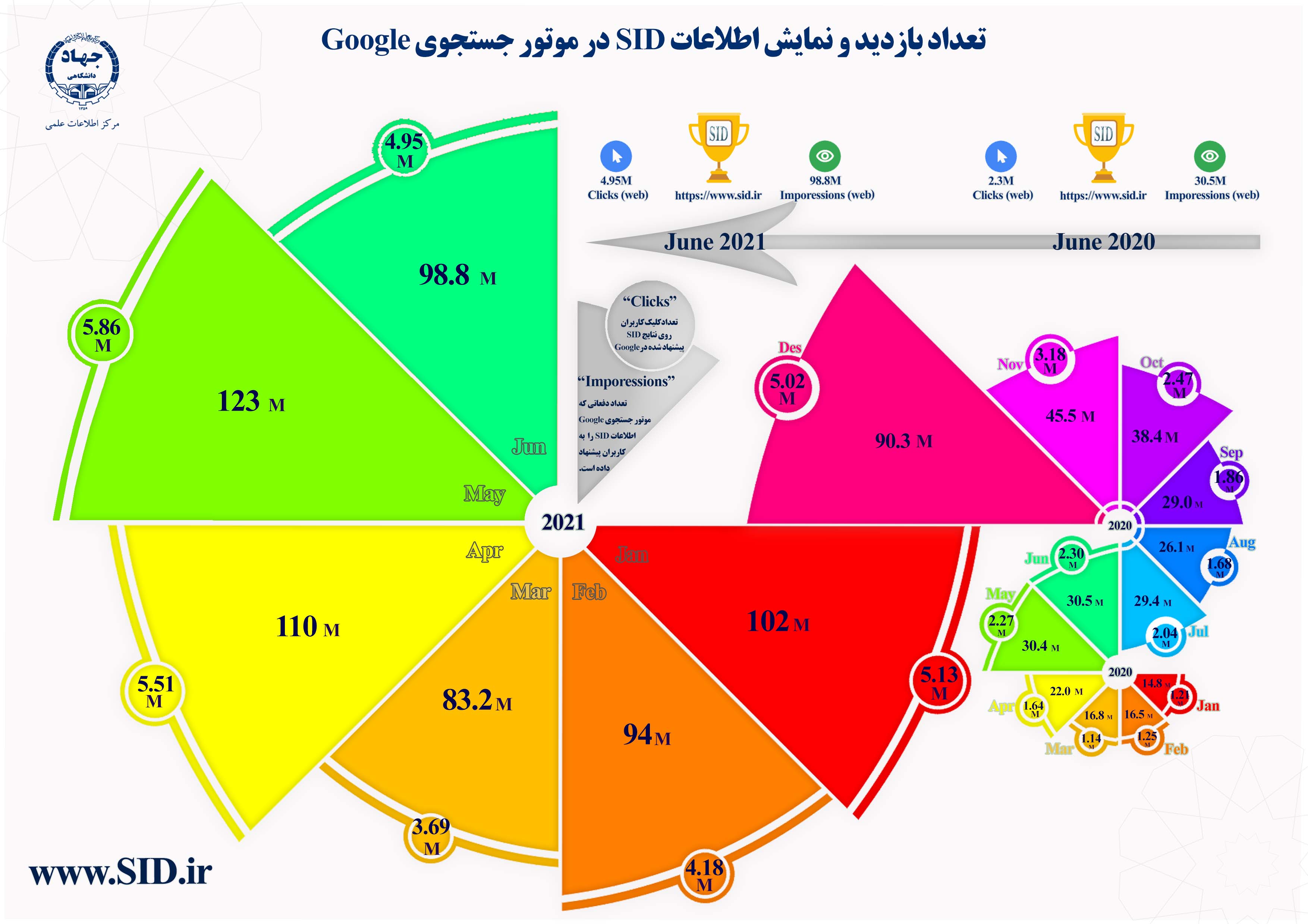 Scientific Information Database (SID) - Trusted Source for Research and Academic Resources